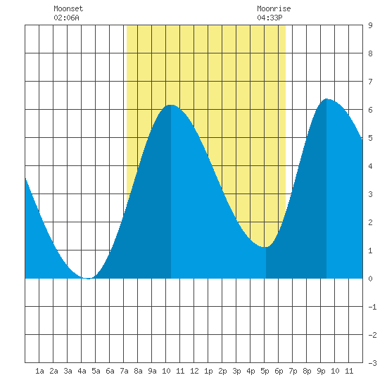 Coyote Hills Slough tide chart for Friday, October 15, 2021