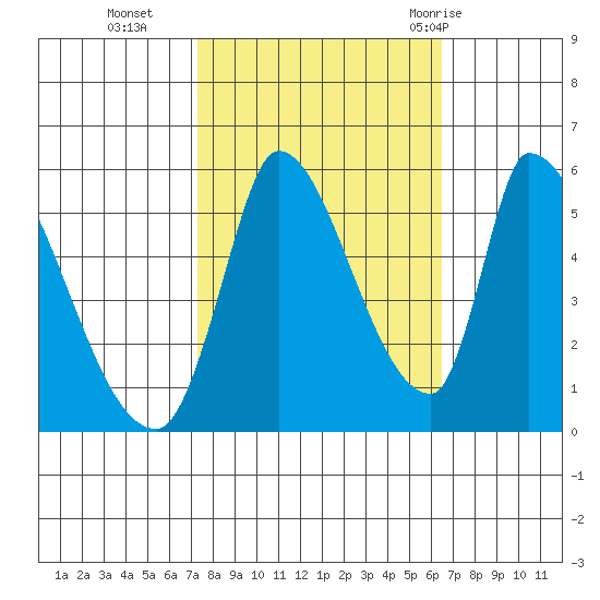 Coyote Hills Slough tide chart for Saturday, October 16, 2021