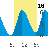 Coyote Hills Slough tide chart for Saturday, October 16, 2021