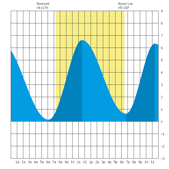 Coyote Hills Slough tide chart for Sunday, October 17, 2021