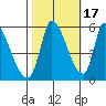 Coyote Hills Slough tide chart for Sunday, October 17, 2021