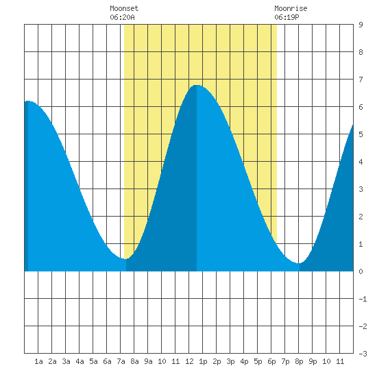 Coyote Hills Slough tide chart for Tuesday, October 19, 2021