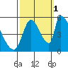 Coyote Hills Slough tide chart for Friday, October 1, 2021