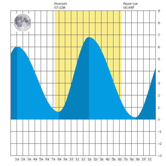 Coyote Hills Slough tide chart for Wednesday, October 20, 2021