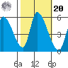 Coyote Hills Slough tide chart for Wednesday, October 20, 2021