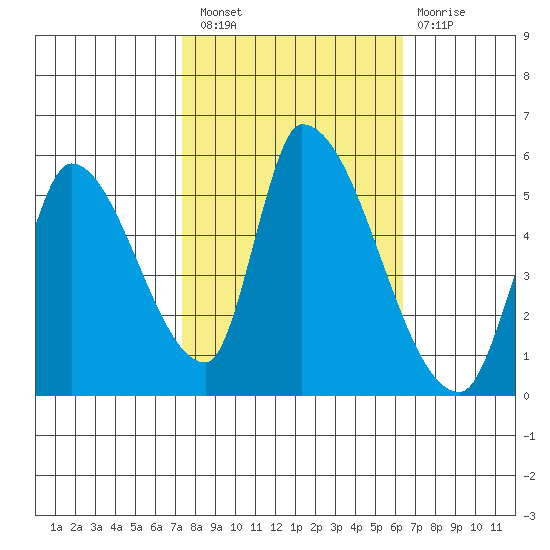 Coyote Hills Slough tide chart for Thursday, October 21, 2021