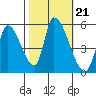 Coyote Hills Slough tide chart for Thursday, October 21, 2021