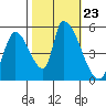 Coyote Hills Slough tide chart for Saturday, October 23, 2021