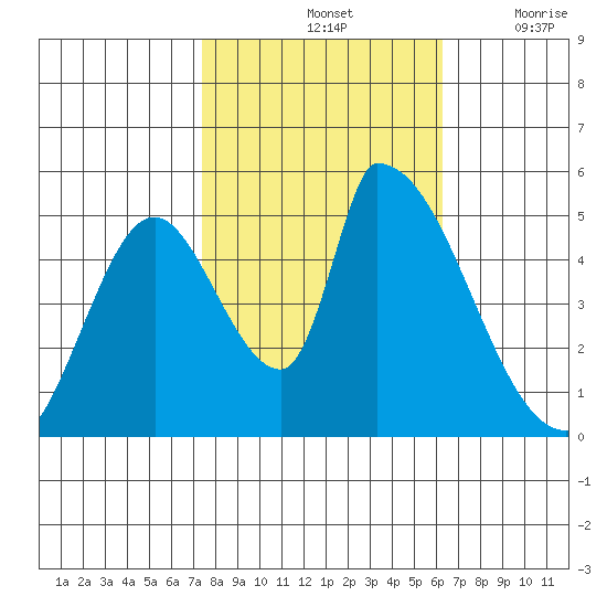 Coyote Hills Slough tide chart for Monday, October 25, 2021