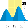 Coyote Hills Slough tide chart for Monday, October 25, 2021