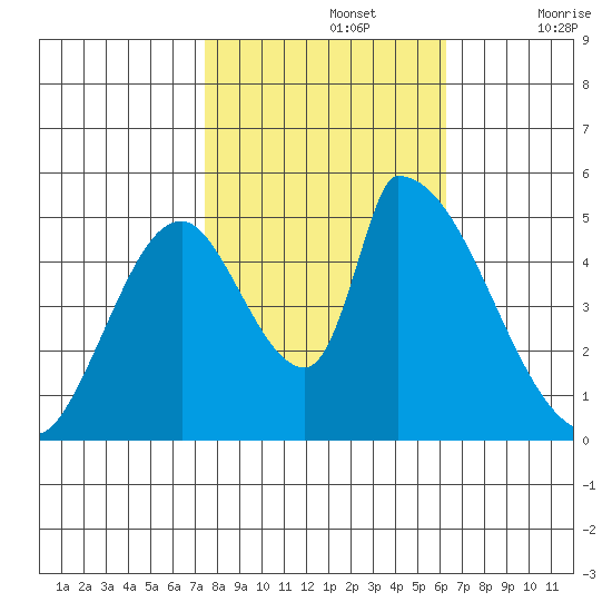 Coyote Hills Slough tide chart for Tuesday, October 26, 2021