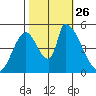 Coyote Hills Slough tide chart for Tuesday, October 26, 2021