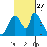 Coyote Hills Slough tide chart for Wednesday, October 27, 2021