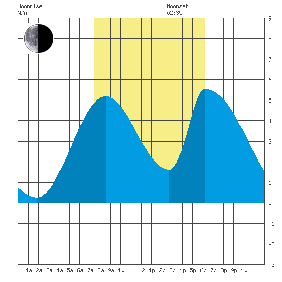 Coyote Hills Slough tide chart for Thursday, October 28, 2021