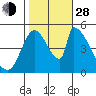 Coyote Hills Slough tide chart for Thursday, October 28, 2021
