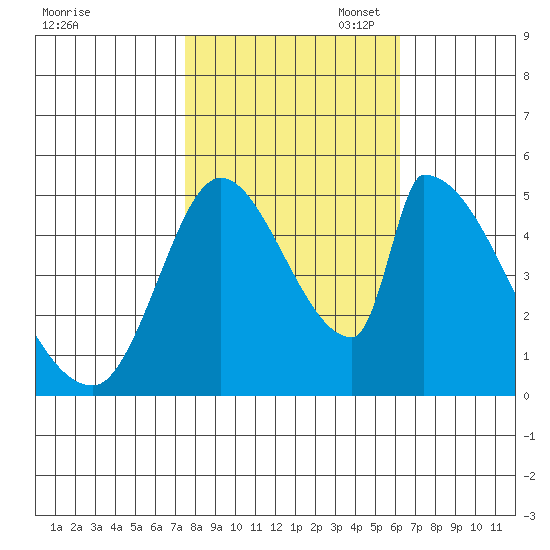 Coyote Hills Slough tide chart for Friday, October 29, 2021