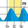 Coyote Hills Slough tide chart for Friday, October 29, 2021