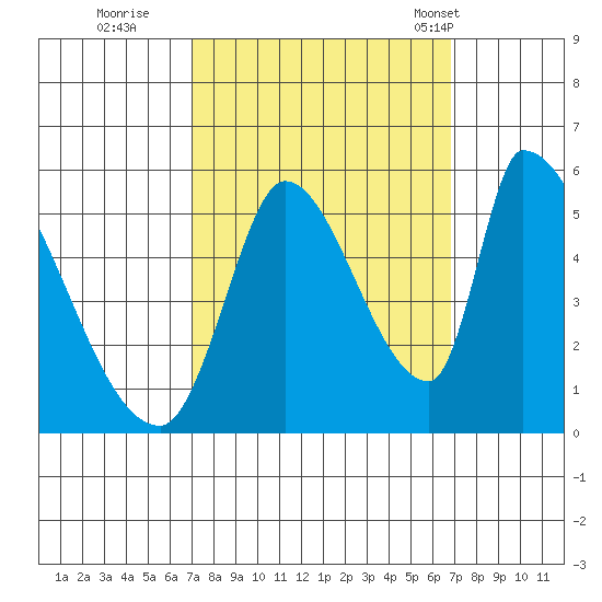 Coyote Hills Slough tide chart for Saturday, October 2, 2021