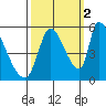 Coyote Hills Slough tide chart for Saturday, October 2, 2021