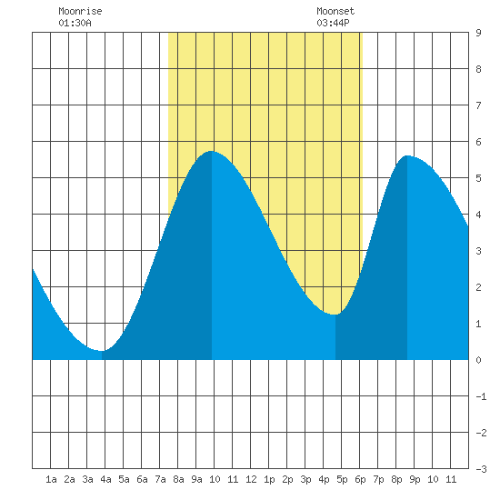 Coyote Hills Slough tide chart for Saturday, October 30, 2021
