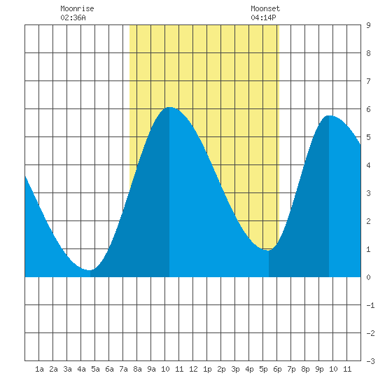 Coyote Hills Slough tide chart for Sunday, October 31, 2021