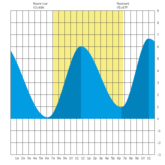 Coyote Hills Slough tide chart for Sunday, October 3, 2021