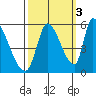 Coyote Hills Slough tide chart for Sunday, October 3, 2021