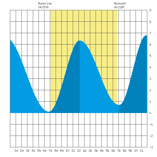 Coyote Hills Slough tide chart for Monday, October 4, 2021