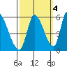 Coyote Hills Slough tide chart for Monday, October 4, 2021