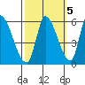 Coyote Hills Slough tide chart for Tuesday, October 5, 2021