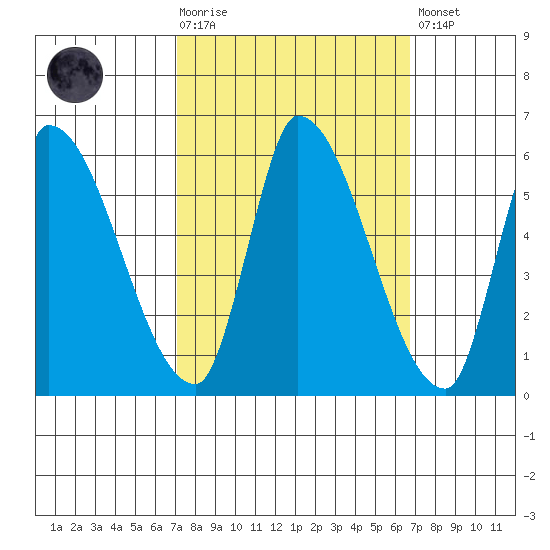 Coyote Hills Slough tide chart for Wednesday, October 6, 2021