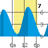 Coyote Hills Slough tide chart for Thursday, October 7, 2021