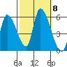 Coyote Hills Slough tide chart for Friday, October 8, 2021