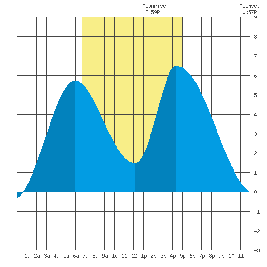 Coyote Hills Slough tide chart for Wednesday, November 10, 2021