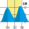 Coyote Hills Slough tide chart for Wednesday, November 10, 2021