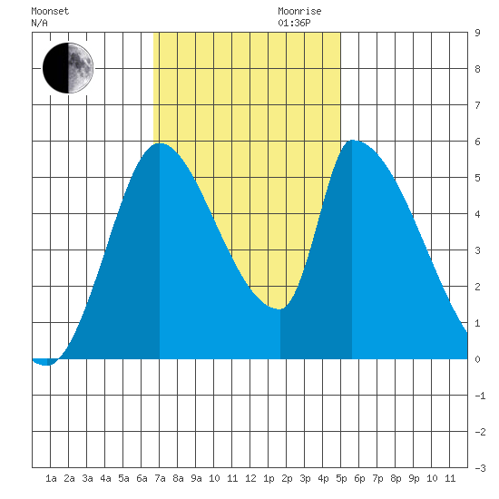 Coyote Hills Slough tide chart for Thursday, November 11, 2021