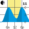 Coyote Hills Slough tide chart for Thursday, November 11, 2021