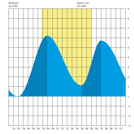Coyote Hills Slough tide chart for Friday, November 12, 2021