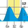 Coyote Hills Slough tide chart for Friday, November 12, 2021