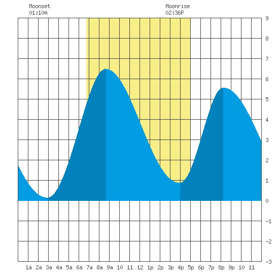 Coyote Hills Slough tide chart for Saturday, November 13, 2021