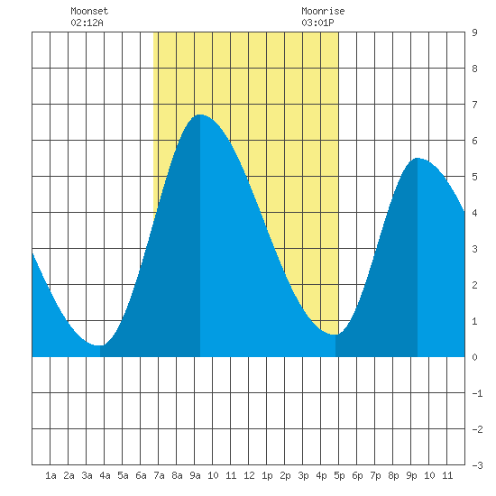 Coyote Hills Slough tide chart for Sunday, November 14, 2021