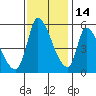 Coyote Hills Slough tide chart for Sunday, November 14, 2021