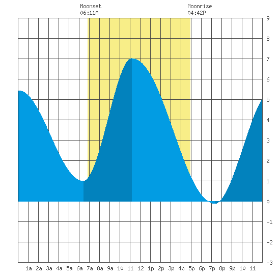Coyote Hills Slough tide chart for Thursday, November 18, 2021