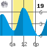 Coyote Hills Slough tide chart for Friday, November 19, 2021