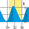 Coyote Hills Slough tide chart for Monday, November 1, 2021