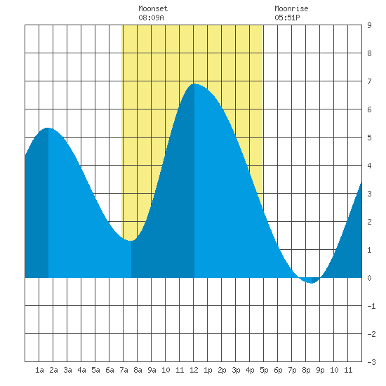 Coyote Hills Slough tide chart for Saturday, November 20, 2021