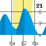 Coyote Hills Slough tide chart for Sunday, November 21, 2021