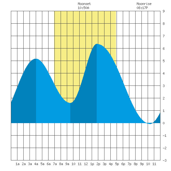 Coyote Hills Slough tide chart for Tuesday, November 23, 2021