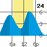 Coyote Hills Slough tide chart for Wednesday, November 24, 2021