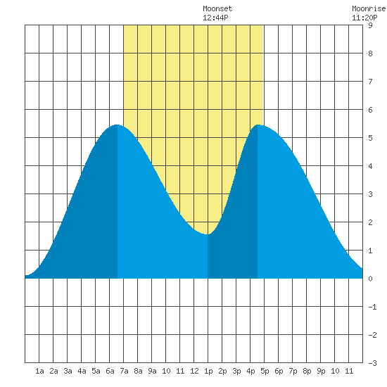 Coyote Hills Slough tide chart for Friday, November 26, 2021